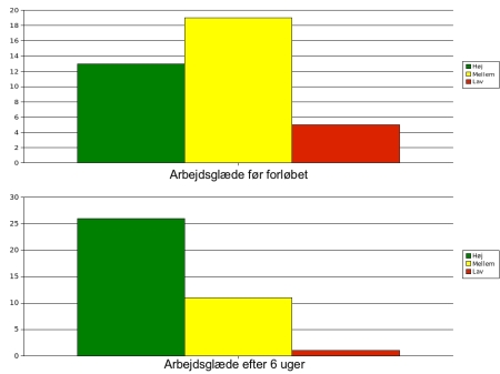 Arbejdsglæde før og efter